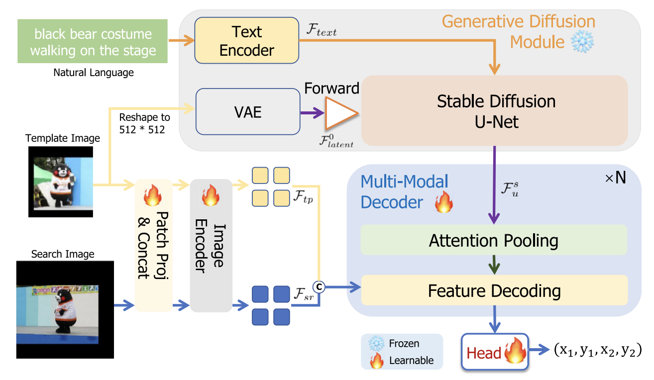 GLAD: Generative Language-Assisted Visual Tracking for Low-Semantic Templates